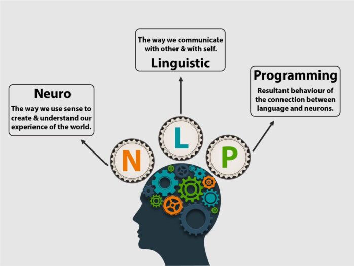 Neuro Linguistic Programming Training